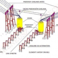 Układ cewek koło budynku nadajnika