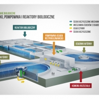 Schemat oczyszczalni biologicznej